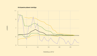 Helmikuun pörssisähkön lopullinen hinta: 5,28 c/kWh