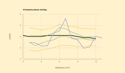 Hintaennuste laskee: 3,8 c/kWh