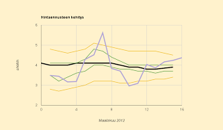 Suomen sähkön hinta Pohjois-Ruotsi +54%, ennuste takaisin 3,9 c/kWh