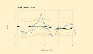 Ennuste taas 3,8 c/kWh