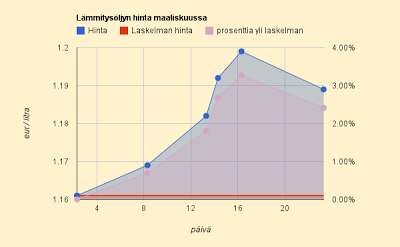 Lämmitysöljyn hinta putosi perjantaina sentillä, mutta öljylämmitys yhä yli 26% kalliimpaa kuin suora sähkölämmitys