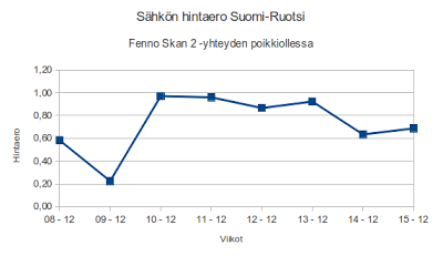 Fingridkin tunnustaa: 80 miljoonaa maksettu liikaa sähkön hinnassa Fenno Skan 2 -yhteyden rikkoontumisen takia