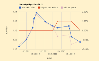 Polttoöljyn hinta laski puoli prosenttia