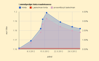 Lämmitysöljyn hinta yhä lievässä laskussa