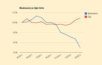 Energian hinta on puolittunut vuodessa! Valitettavasti vain maakaasun ja USA:ssa