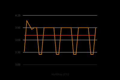 Huhtikuun sähkön hintaennuste: 3,7 c/kWh