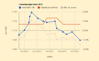 Lämmitysöljyn hinta laski 1,2% (ABC-vertailuhinta)