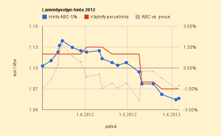 HOK-Elanto-ABC korjasi lämmityöljyn hintaa ylöspäin