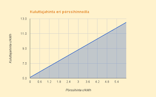 Sähkön kuluttajahinta vs. pörssihinta