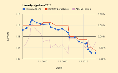 Lämmitysöljyn keskihinta 1,03 e/l