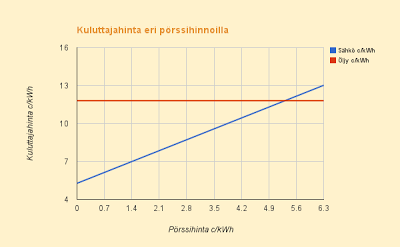 Suora sähkölämmitys kolmanneksen öljylämmitystä halvempi, uudet vertailuhinnat