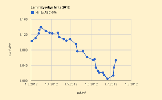 Lämmitysöljyn hinta kolmessa päivässä +5%