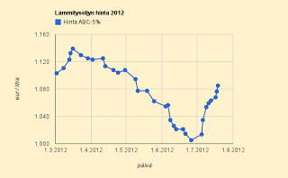 Päivittäiset lämmitysöljyn hinnankorotukset jatkuvat