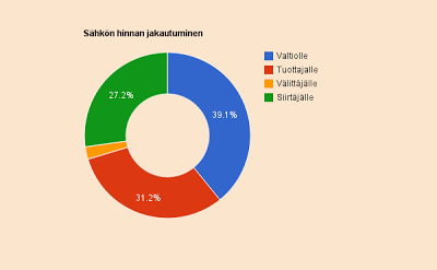 Valtio vie suoraan 39% sähkön hinnasta