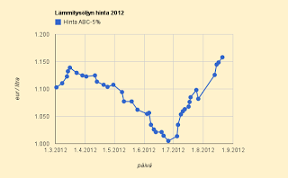 Lämmitysöljyn hinta uuteen ennätykseen 1,16 €/l