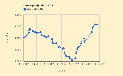 Lämmitysöljyn keskihinta 1,17 €/l, mikä vastaa sähkön pörssihintaa 6,3 c/kWh