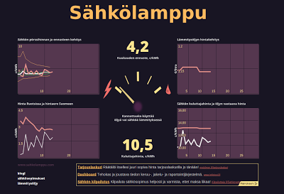 Dashboard: tärkeimmät kaaviot yhdellä silmäyksellä