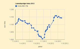 HOK/-Elanto-ABC pudotti lämmitysöljyn hintaa tuhannesosaeurolla