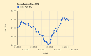 Lämmitysöljy -0,7%