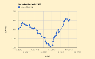 Suora sähkölämmitys voittaa öljyn syyskuussakin (todennäköisyys 96%)