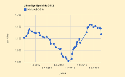 Lämmitysöljy hieman alas: 1,12 €/l