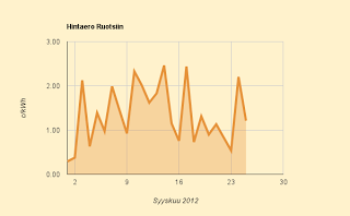 Energiamarkkinaviroston hupaisa tulossopimus 2012