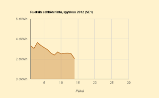 Suomen sähkön hinta yli kaksinkertainen Ruotsiin