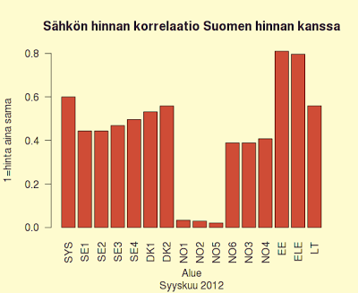 Suomen sähkön hinta ollut syyskuussa lähinnä Viron hintaa, Tanskakin lähempänä kuin Ruotsi