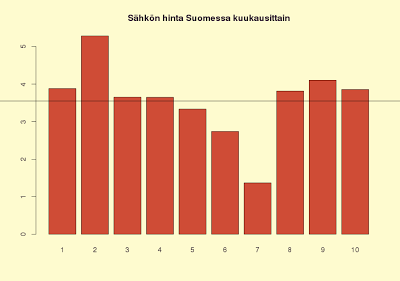 Muutamia tilastotietoja lokakuun sähkön hinnasta