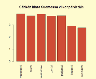 Viikon kallein päivä on sittenkin aina maanantai — alkuvuoden 2012 sähkön hinta viikonpäivittäin