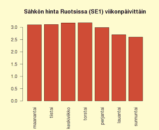 Pohjois-Ruotsin viikkovaihtelu: sähkö kallistuu viikon, kunnes perjantaina 7% pudotus