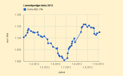 Lämmitysöljyn vertailuhinta nousee hiukan: 1,125 €/l