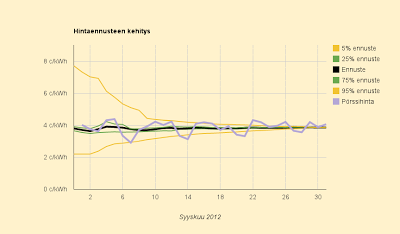 Sähkön lopullinen hinta lokakuussa 3,857 c/kWh