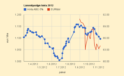 Lämmitysöljyn hinta alle 1,10 €/l