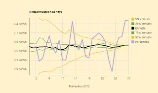 Marraskuun lopullinen hinta 3,695 c/kWh.