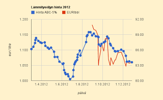 Lämmitysöljyn hinta 1,060 €/l