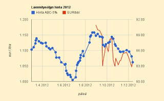 Lämmitysöljyn hinnassa kahden sentin (2%) lasku