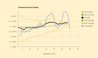 Sähkönhintaennuste 4,35 c/kWh