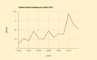 Helmikuun ennakkoennuste 4,2 c/kWh