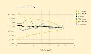 22.2.2013 Rauha maassa, ennuste 3,96 c/kWh