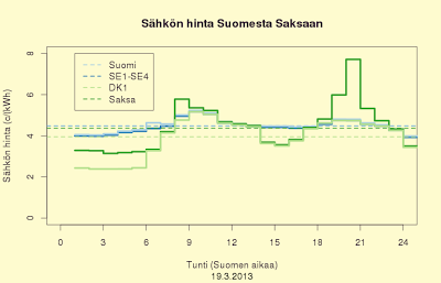 18.3.2013 Tiistain sähkön hinta tunneittain