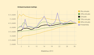 Maaliskuun 2013 lopullinen sähkön keskihinta 4,501 c/kWh