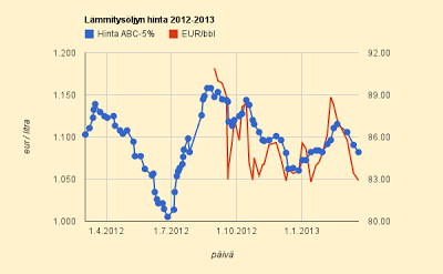 22.3.2013 Öljyn hinta laski