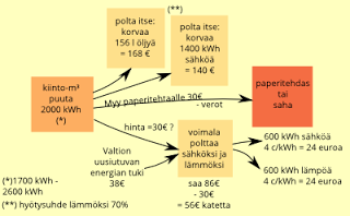 Sahurin itku ja valitus – mutta puu kannattaa silti ennemmin polttaa