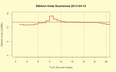 Kuluttajan sähkön hinta ei motivoi älykkääseen sähkön käyttöön