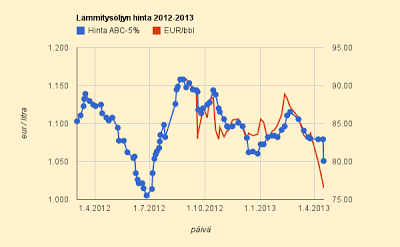 17.4.2013 Oikea lämmitysöljyn hintataso olisi 0,98 €/l tai jopa selvästi alle