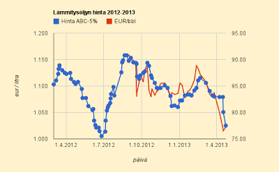 23.4.2013 Lämmitysöljyä pitäisi saada alle eurolla litra