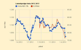 24.4.2013 Lämmitysöljyn hinta jopa nousussa