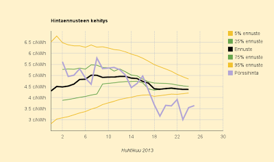 25.4.2013 Lämmitystarve putoamassa kovaa vauhtia