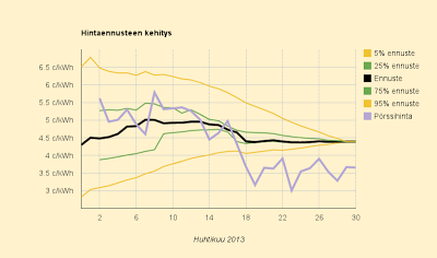Huhtikuun 2013 lopullinen sähkön keskihinta 4,391 c/kWh